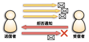 オプトアウトの仕組み