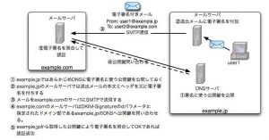 DKIM (Domainkeys Identified Mail) : 迷惑メール対策委員会